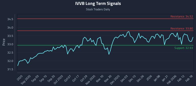 IVVB Long Term Analysis for February 19 2026
