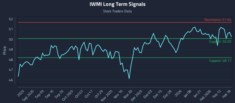 IWMI Long Term Analysis for February 19 2026