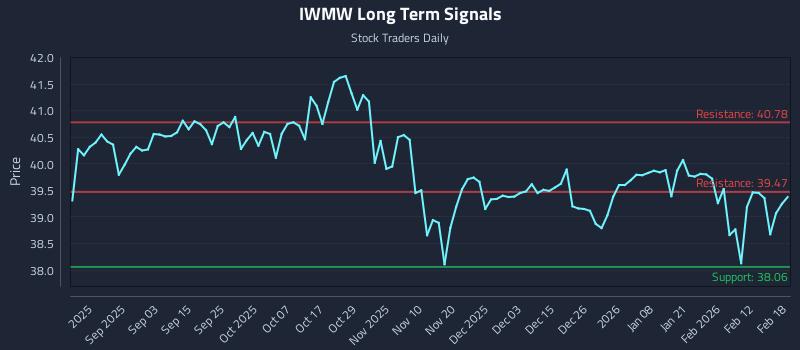 IWMW Long Term Analysis for February 19 2026 IWMW Long Term Analysis for February 19 2026