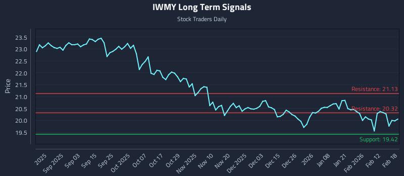 IWMY Long Term Analysis for February 19 2026 IWMY Long Term Analysis for February 19 2026