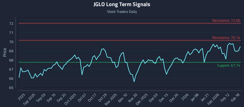 JGLO Long Term Analysis for February 19 2026