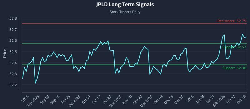 JPLD Long Term Analysis for February 19 2026