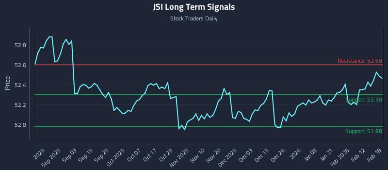JSI Long Term Analysis for February 19 2026 JSI Long Term Analysis for February 19 2026