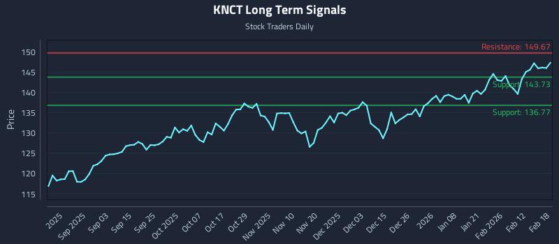 KNCT Long Term Analysis for February 19 2026