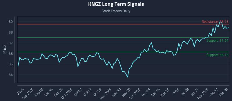 KNGZ Long Term Analysis for February 19 2026
