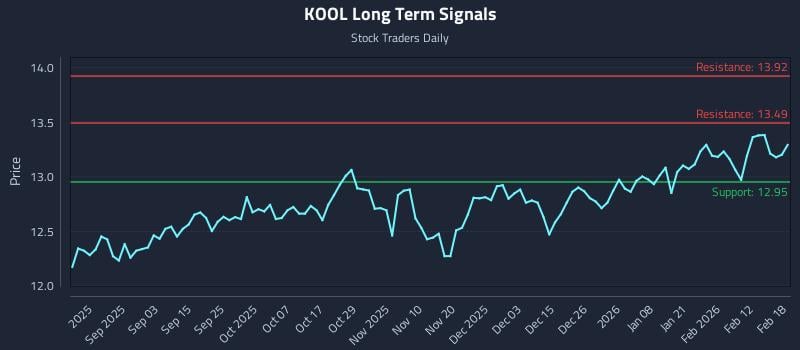 KOOL Long Term Analysis for February 19 2026