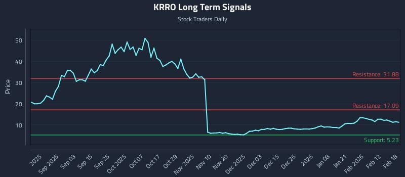 KRRO Long Term Analysis for February 19 2026