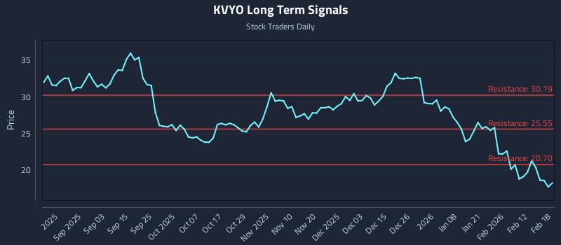 KVYO Long Term Analysis for February 19 2026