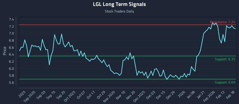 LGL Long Term Analysis for February 19 2026 LGL Long Term Analysis for February 19 2026