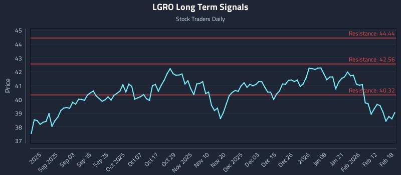 LGRO Long Term Analysis for February 19 2026