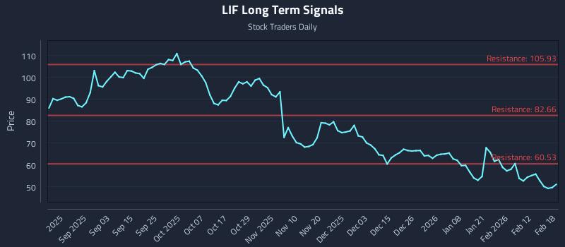 LIF Long Term Analysis for February 19 2026 LIF Long Term Analysis for February 19 2026