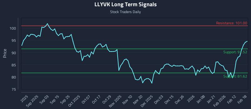 LLYVK Long Term Analysis for February 19 2026