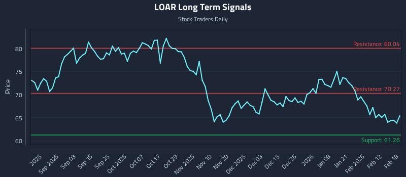 LOAR Long Term Analysis for February 19 2026