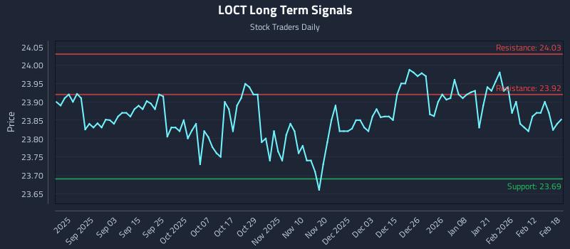 LOCT Long Term Analysis for February 19 2026