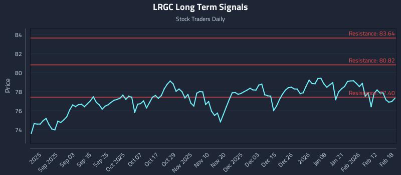 LRGC Long Term Analysis for February 19 2026