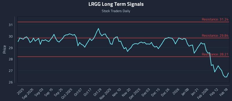 LRGG Long Term Analysis for February 19 2026 LRGG Long Term Analysis for February 19 2026
