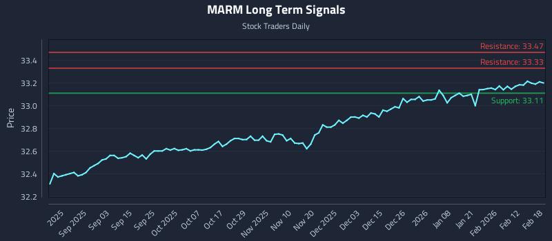 MARM Long Term Analysis for February 19 2026 MARM Long Term Analysis for February 19 2026
