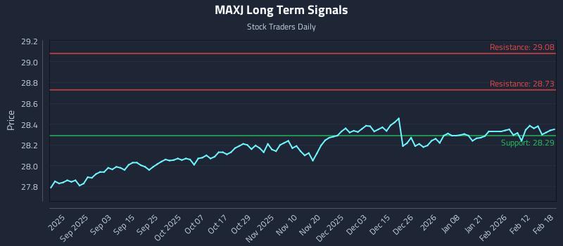MAXJ Long Term Analysis for February 19 2026