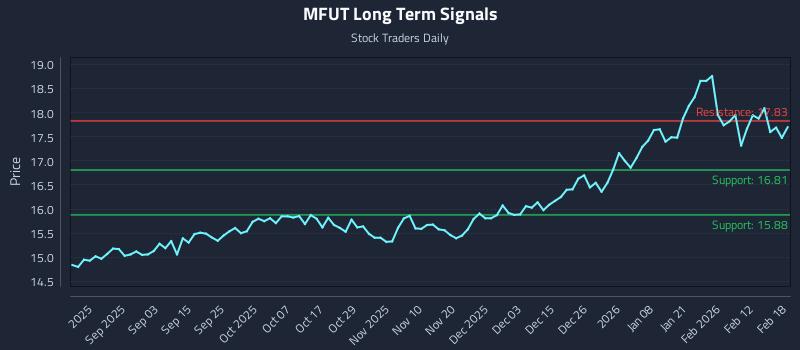 MFUT Long Term Analysis for February 19 2026