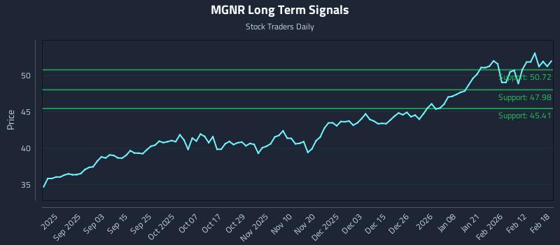 MGNR Long Term Analysis for February 19 2026