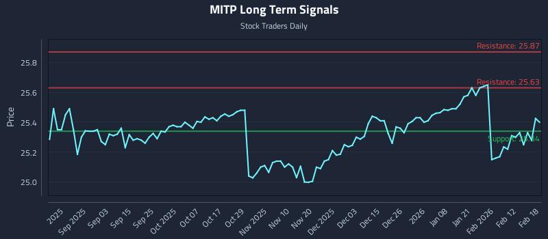 MITP Long Term Analysis for February 19 2026