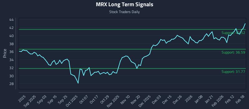 MRX Long Term Analysis for February 19 2026 MRX Long Term Analysis for February 19 2026