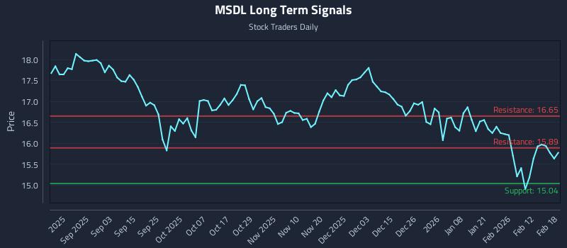 MSDL Long Term Analysis for February 19 2026