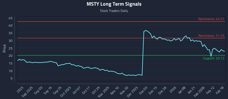 MSTY Long Term Analysis for February 19 2026