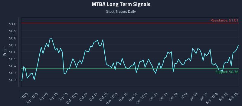MTBA Long Term Analysis for February 19 2026 MTBA Long Term Analysis for February 19 2026