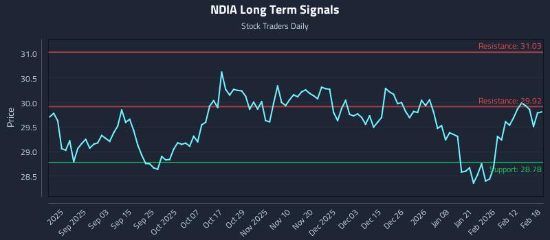 NDIA Long Term Analysis for February 19 2026