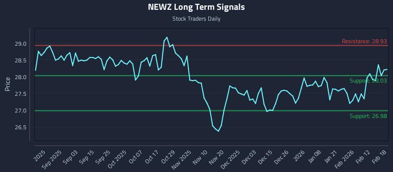 NEWZ Long Term Analysis for February 19 2026 NEWZ Long Term Analysis for February 19 2026