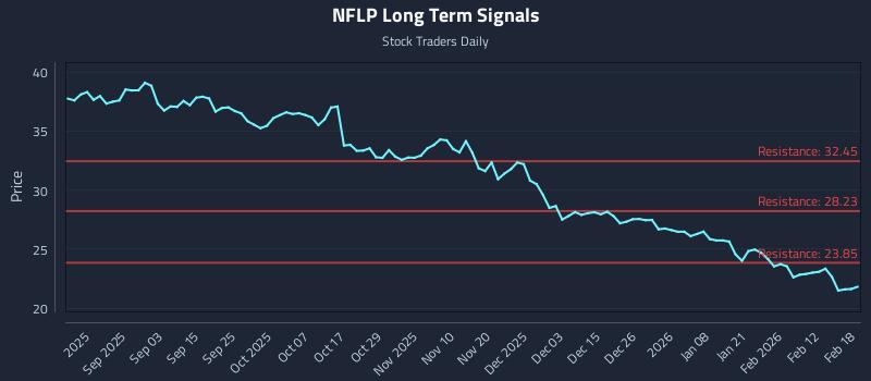NFLP Long Term Analysis for February 19 2026 NFLP Long Term Analysis for February 19 2026
