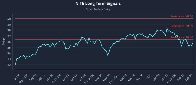 NITE Long Term Analysis for February 19 2026 NITE Long Term Analysis for February 19 2026