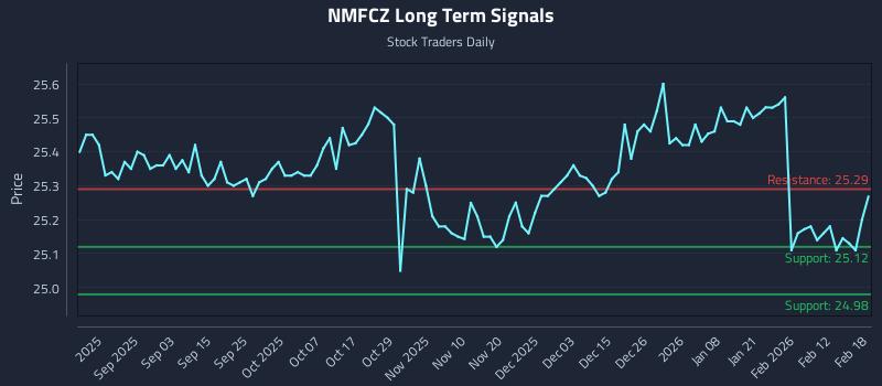NMFCZ Long Term Analysis for February 19 2026 NMFCZ Long Term Analysis for February 19 2026