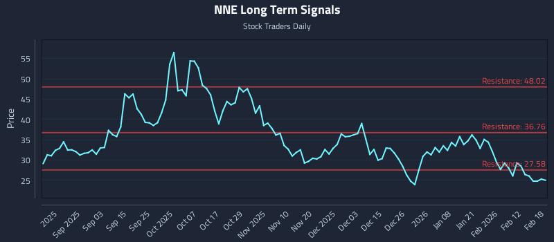 NNE Long Term Analysis for February 19 2026