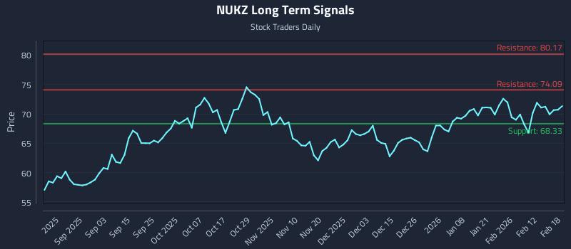 NUKZ Long Term Analysis for February 19 2026 NUKZ Long Term Analysis for February 19 2026