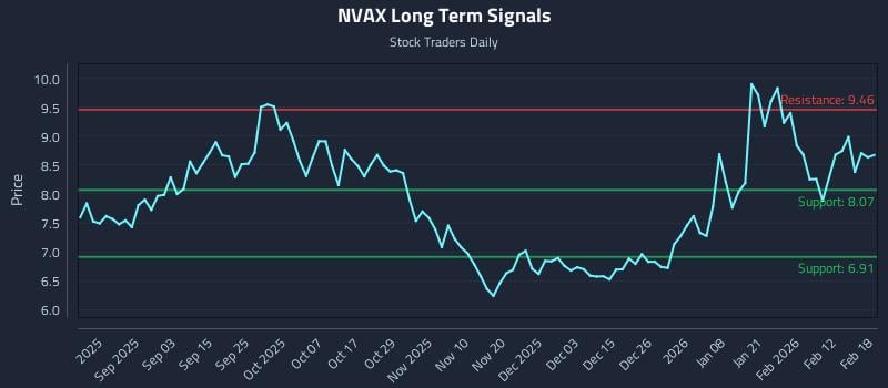 NVAX Long Term Analysis for February 19 2026
