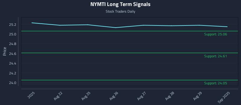 NYMTI Long Term Analysis for February 19 2026 NYMTI Long Term Analysis for February 19 2026