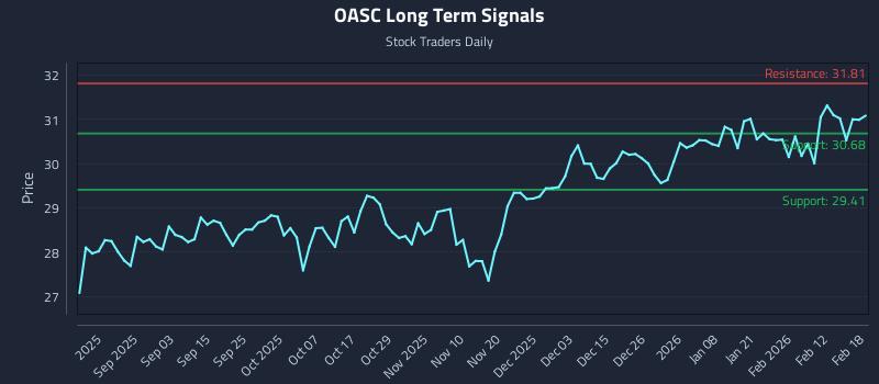 OASC Long Term Analysis for February 19 2026