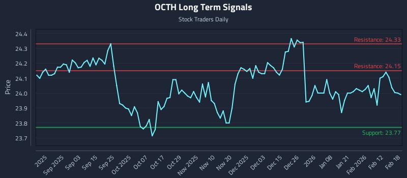 OCTH Long Term Analysis for February 19 2026