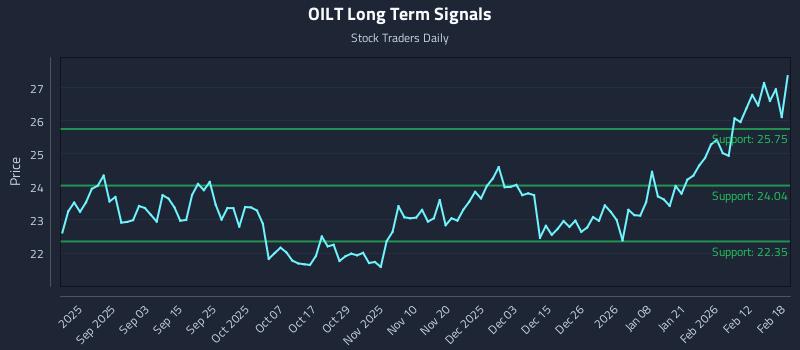 OILT Long Term Analysis for February 19 2026 OILT Long Term Analysis for February 19 2026