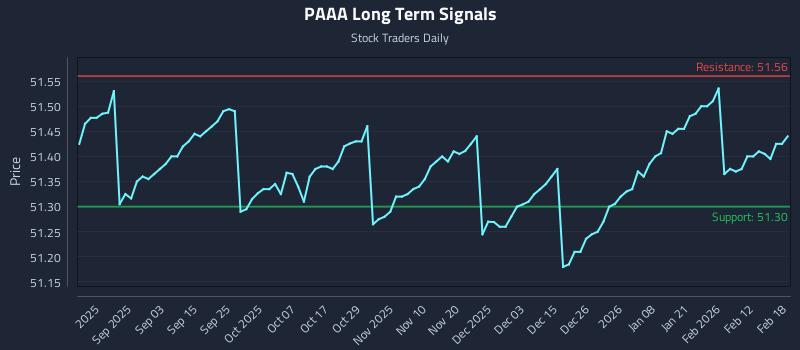 PAAA Long Term Analysis for February 19 2026