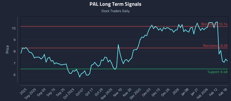PAL Long Term Analysis for February 19 2026 PAL Long Term Analysis for February 19 2026