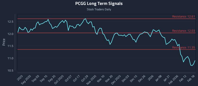PCGG Long Term Analysis for February 19 2026