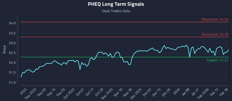PHEQ Long Term Analysis for February 19 2026