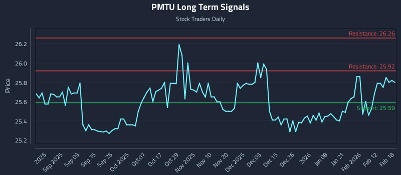 PMTU Long Term Analysis for February 19 2026