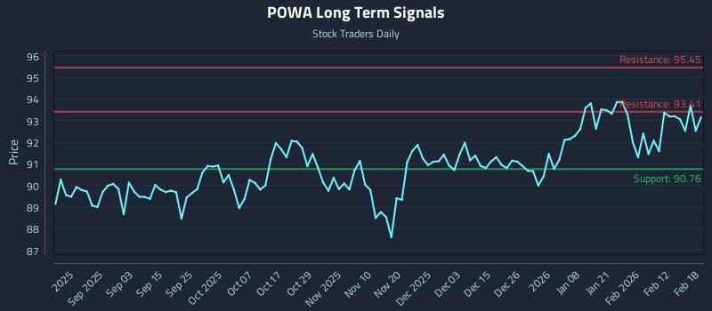 POWA Long Term Analysis for February 19 2026
