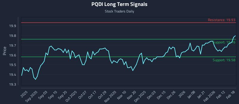 PQDI Long Term Analysis for February 19 2026