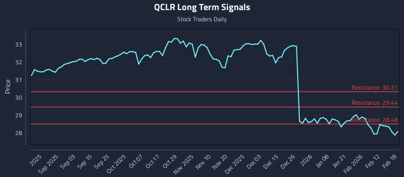 QCLR Long Term Analysis for February 19 2026