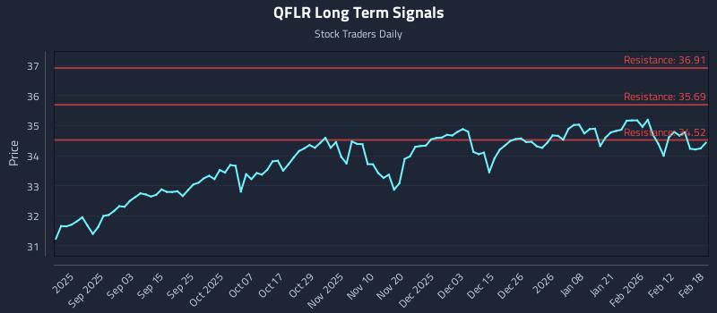 QFLR Long Term Analysis for February 19 2026 QFLR Long Term Analysis for February 19 2026